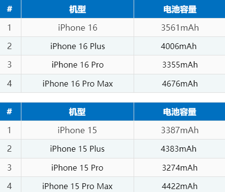 潮安苹果16电池维修分享iPhone16系列电池容量是多少 